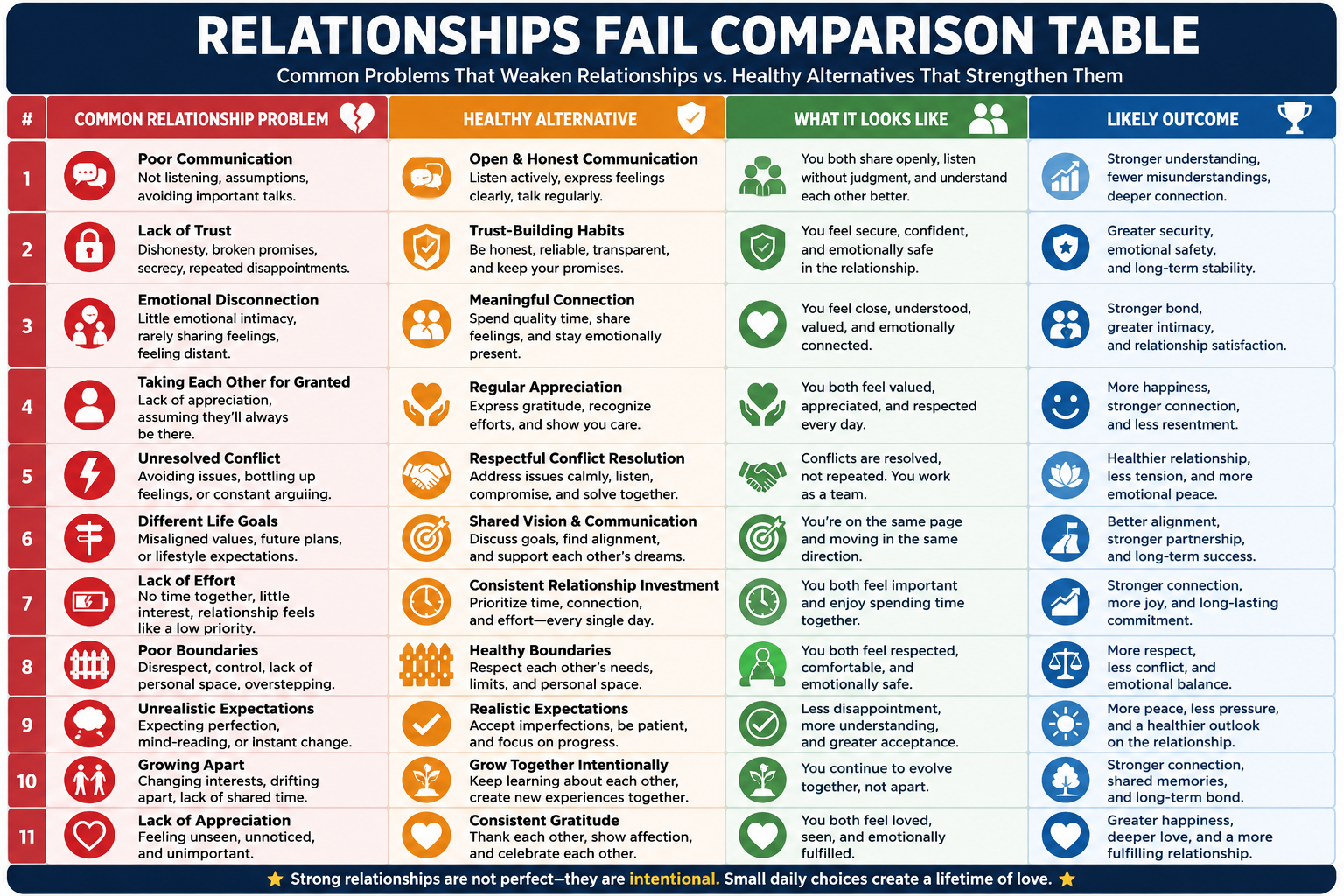 Relationships fail comparison table showing common relationship problems, healthy alternatives, and positive outcomes for stronger and healthier relationships
