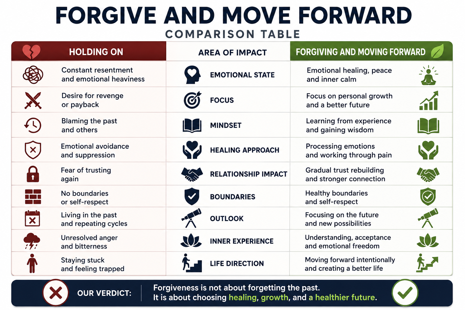 Forgive and move forward comparison table showing the difference between holding onto resentment and choosing forgiveness, healing, growth, and emotional freedom