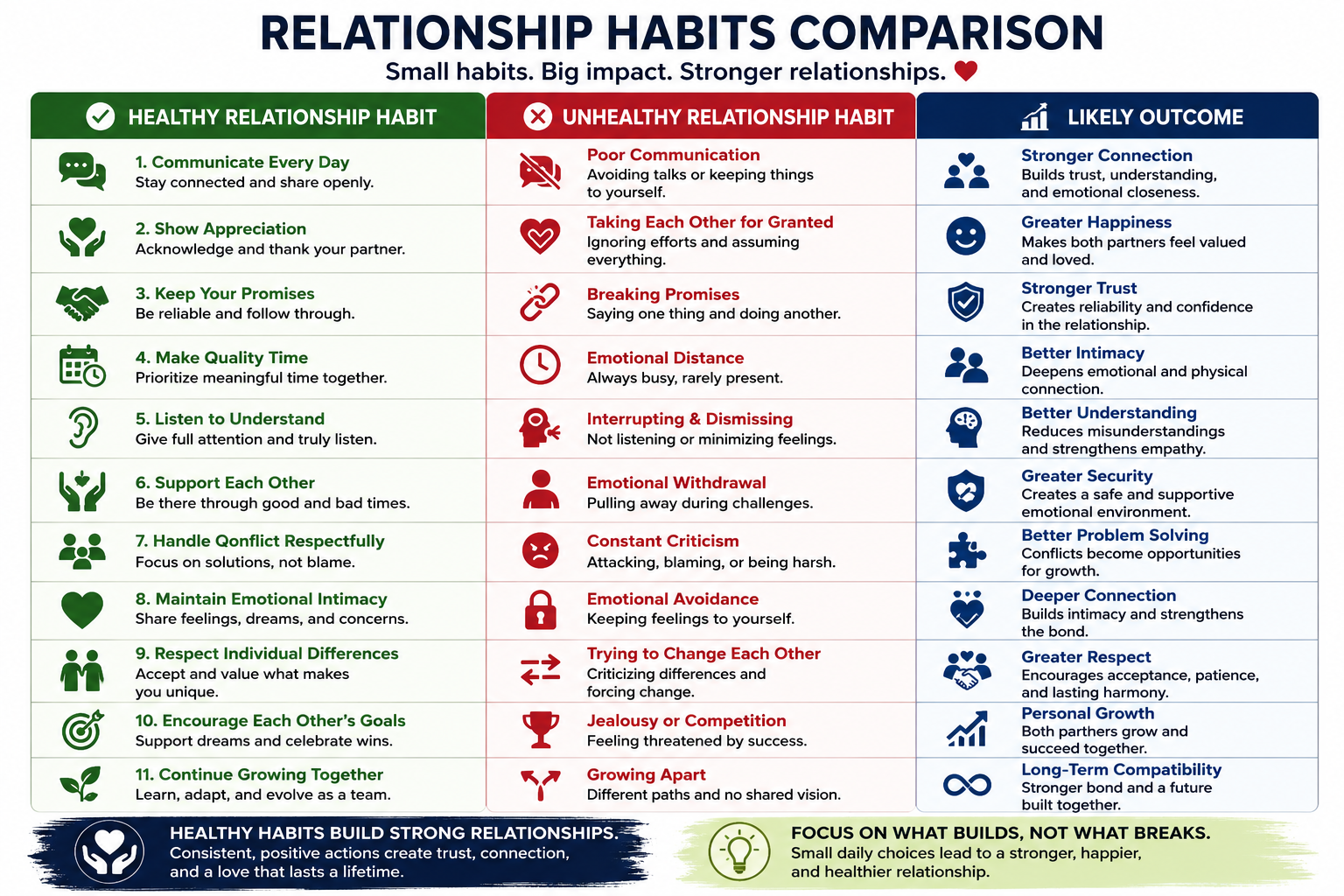 Relationship habits comparison table showing healthy relationship habits, unhealthy relationship habits, and the positive outcomes of trust, communication, appreciation, and emotional connection