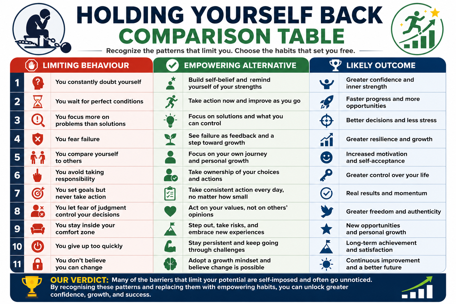 Holding yourself back comparison table showing limiting behaviours, empowering alternatives, and positive outcomes for confidence, growth, and success