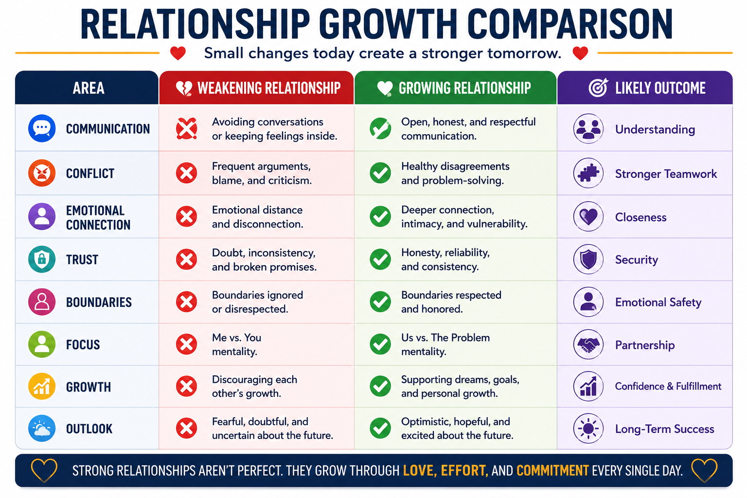 Relationship growth comparison table showing weakening relationship patterns versus growing relationship habits and the positive outcomes of trust, emotional connection, teamwork, emotional safety, and long-term relationship success