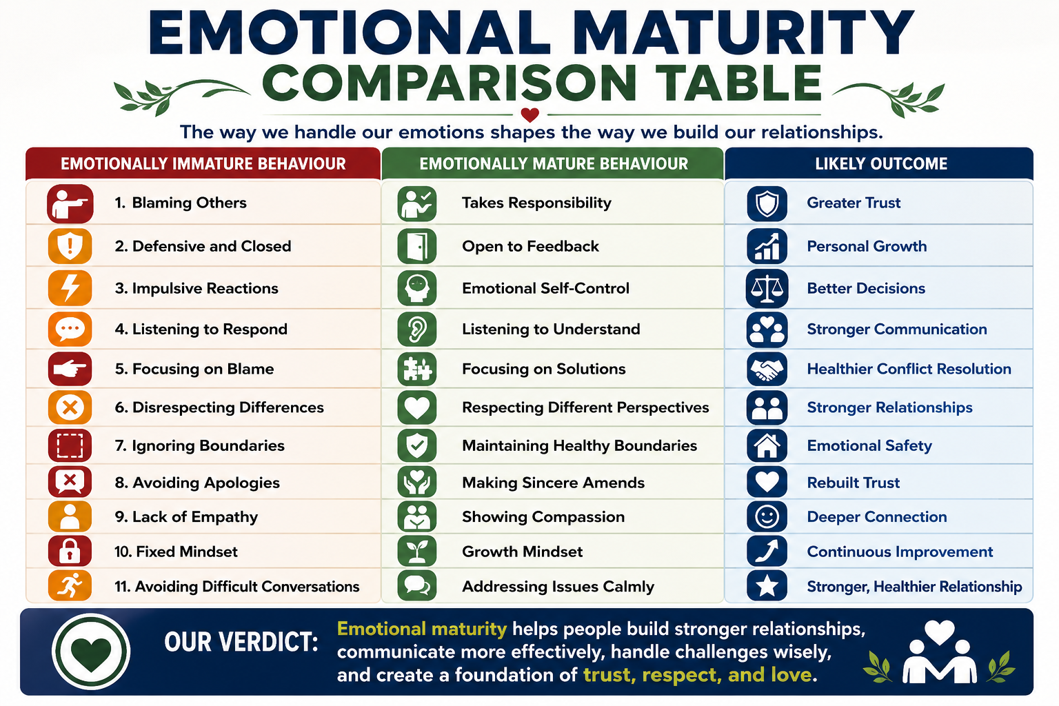 Emotional maturity comparison table showing emotionally immature behaviours versus emotionally mature behaviours and the positive outcomes they create in relationships, communication, trust, and personal growth