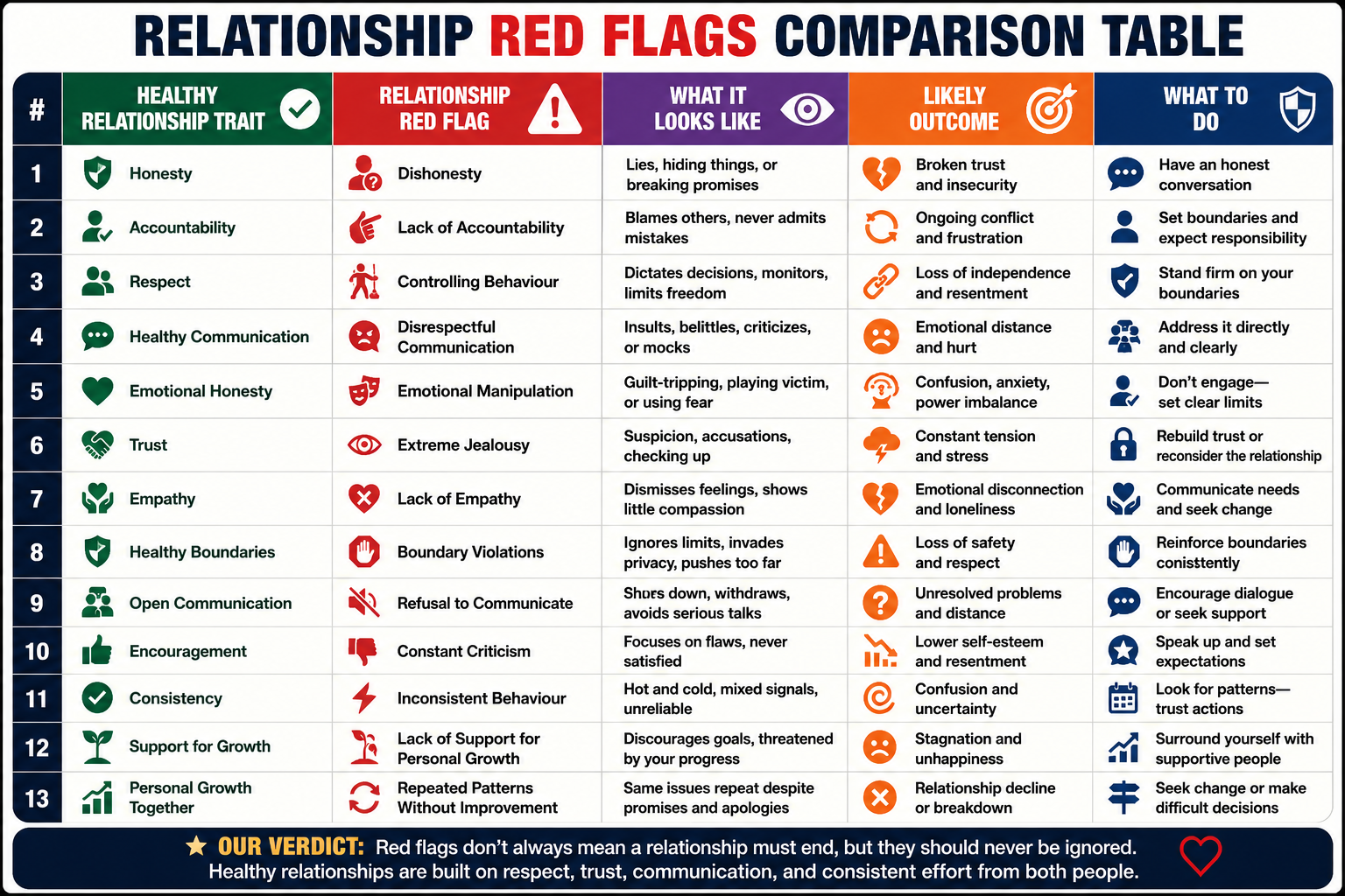 Relationship red flags comparison table showing healthy relationship traits, common relationship red flags, warning signs, likely outcomes, and practical actions to protect trust, communication, and emotional wellbeing
