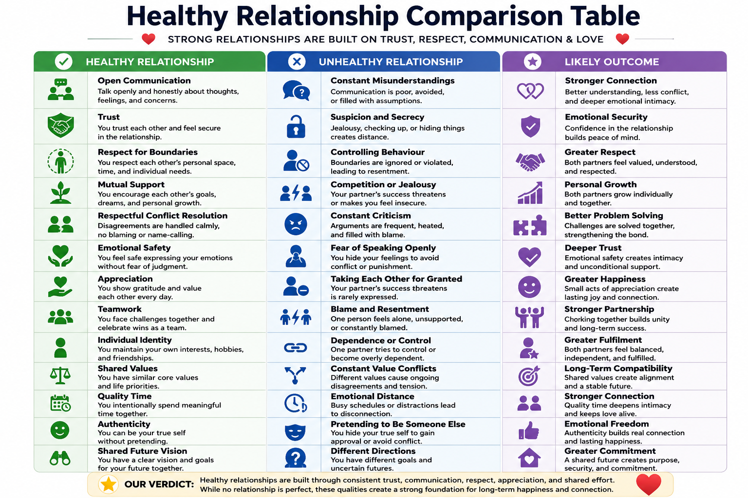 Healthy relationship comparison table showing healthy relationship traits, unhealthy relationship behaviours, and the positive outcomes of trust, communication, respect, and emotional connection