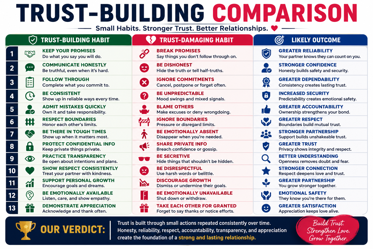 Trust-building comparison table showing trust-building habits, trust-damaging habits, and the positive relationship outcomes created by trust-building behaviours