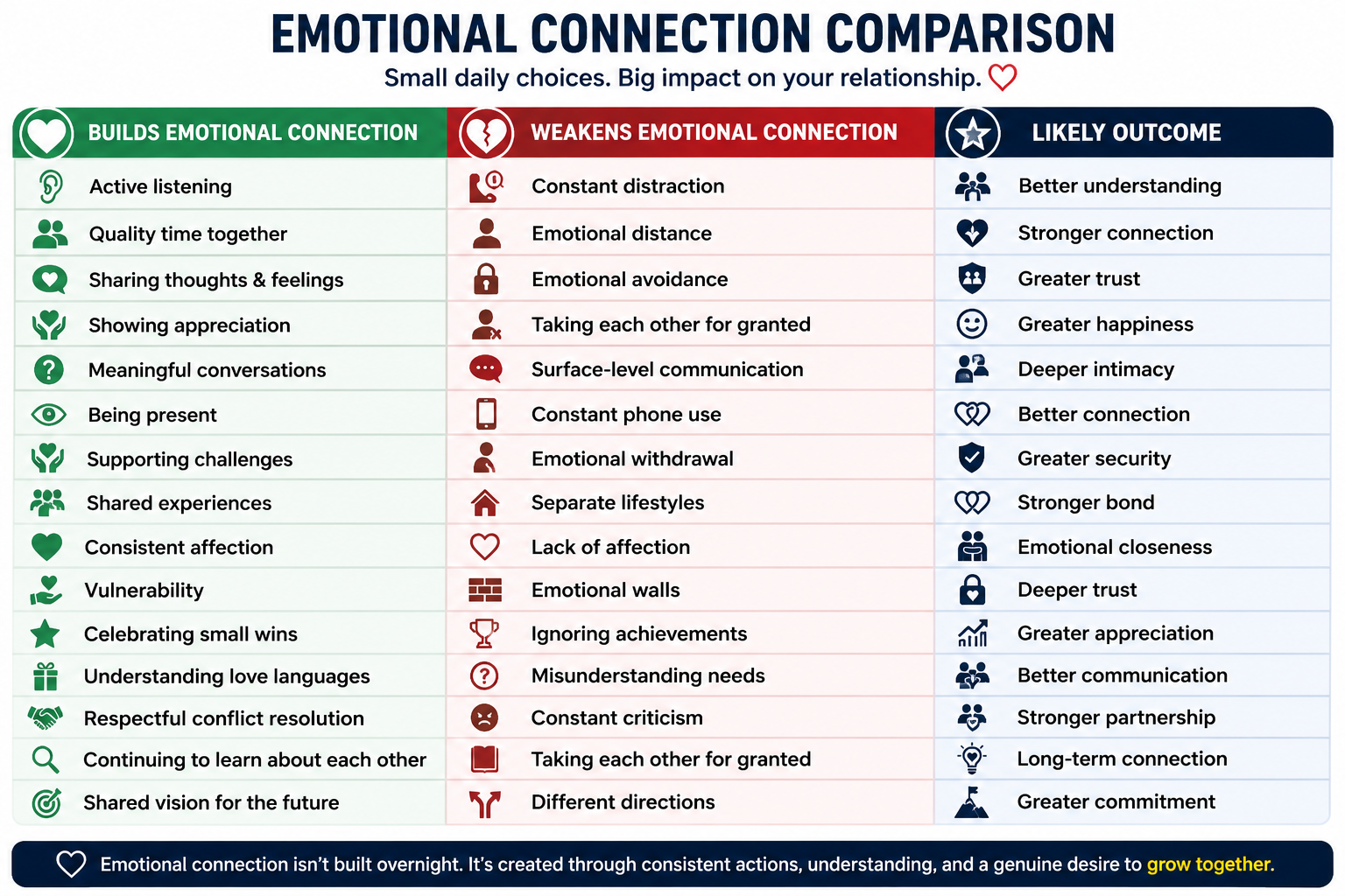 Emotional connection comparison table showing habits that build emotional connection, behaviours that weaken emotional connection, and positive relationship outcomes