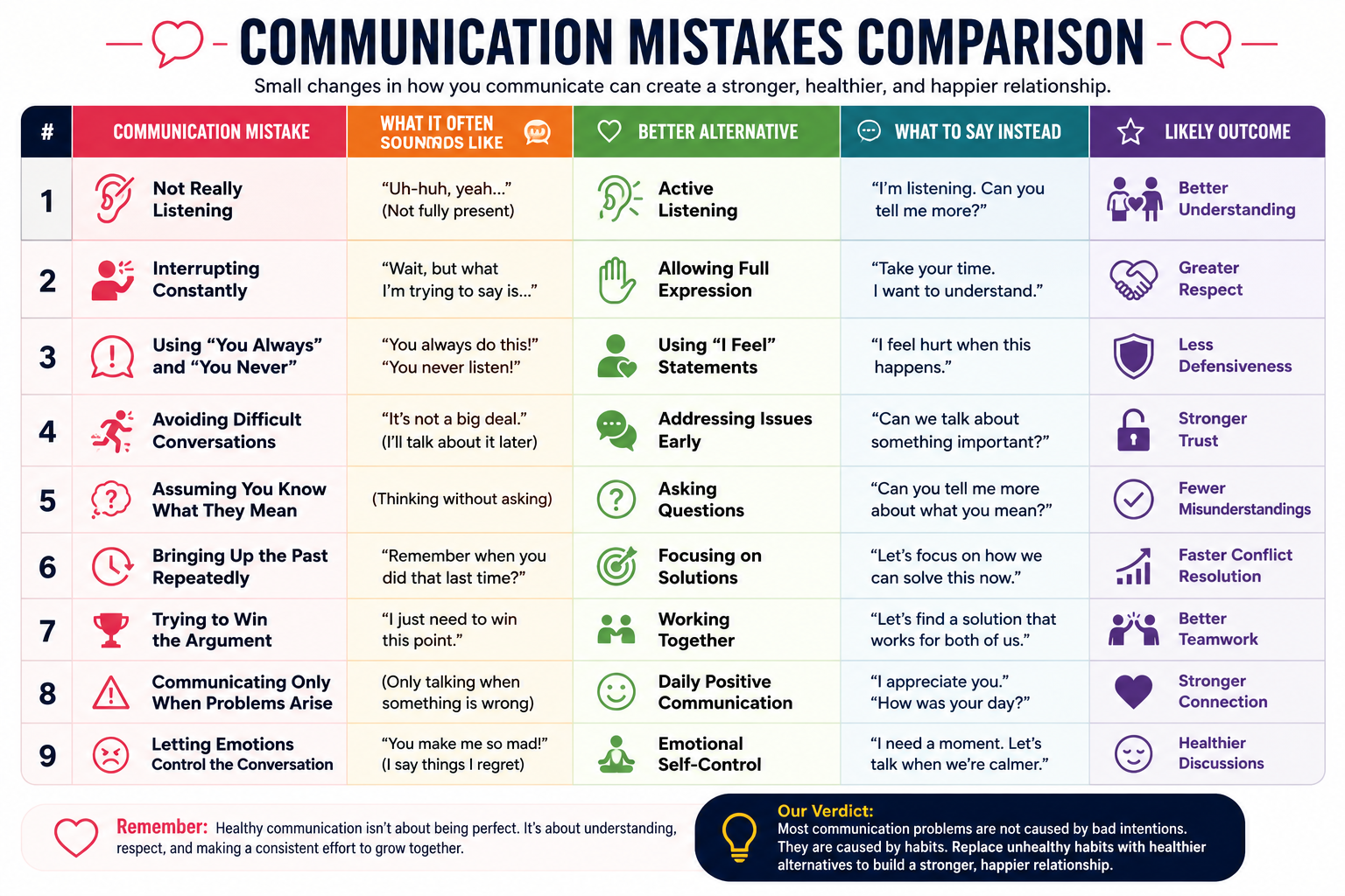 Communication mistakes comparison table showing common relationship communication mistakes, healthier alternatives, example phrases, and positive relationship outcomes