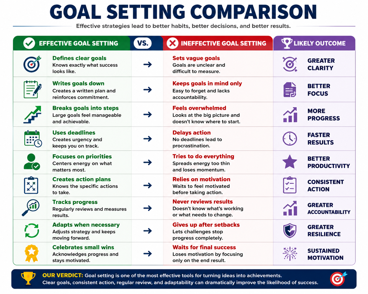 Goal setting comparison table showing effective goal-setting strategies, ineffective goal-setting habits, and the likely outcomes of each approach