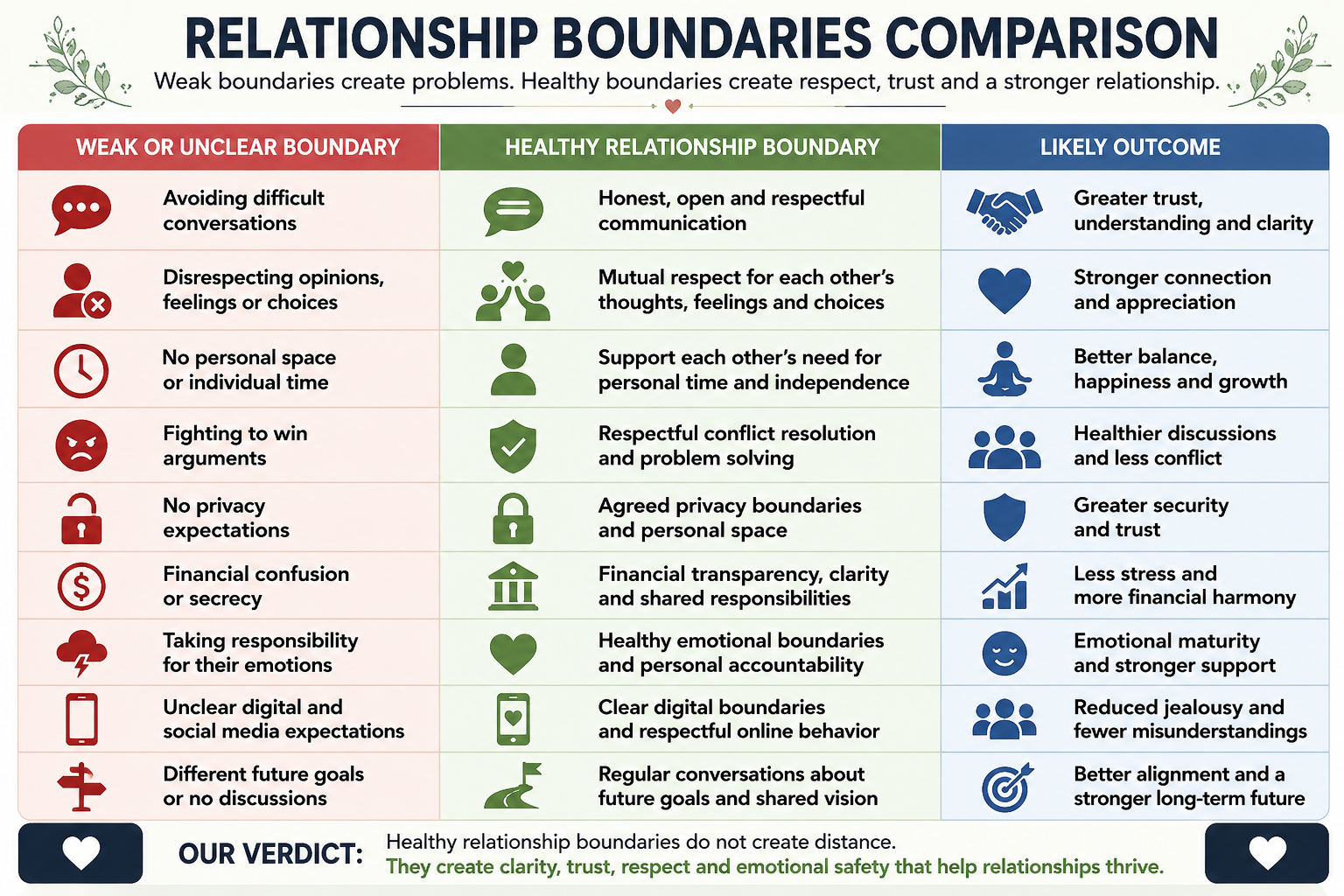 Relationship boundaries comparison table showing weak relationship boundaries versus healthy relationship boundaries and the positive outcomes they create for trust, respect, communication, and emotional safety