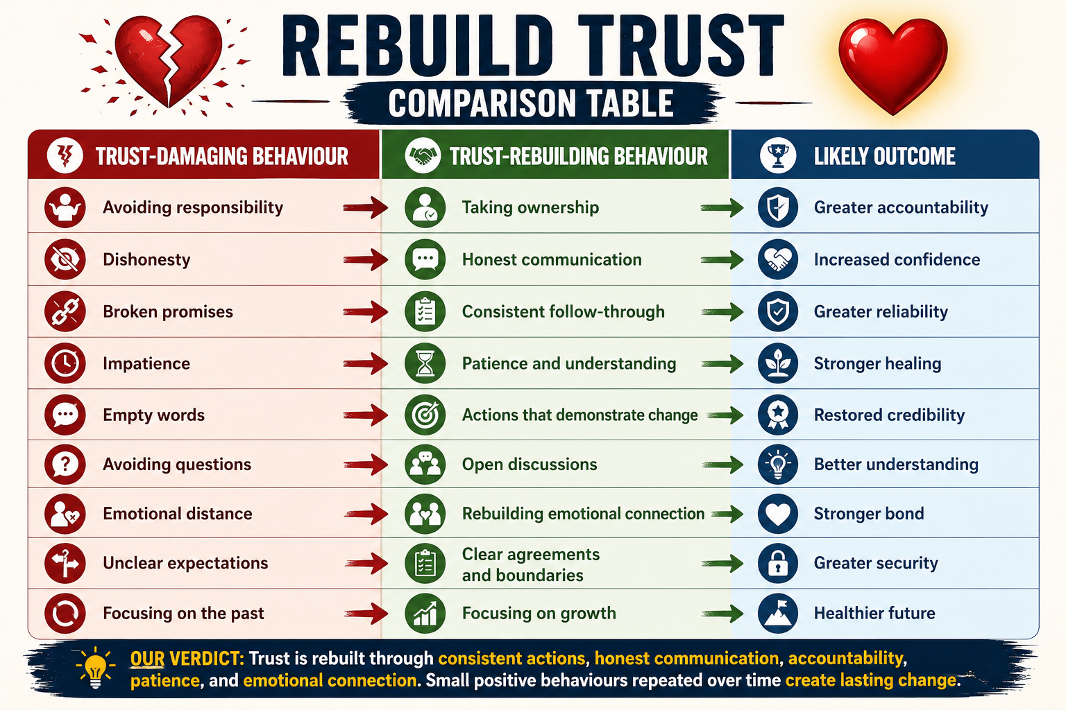 Rebuild trust comparison table showing trust-damaging behaviours, trust-rebuilding behaviours, and positive outcomes that help strengthen relationships and restore confidence