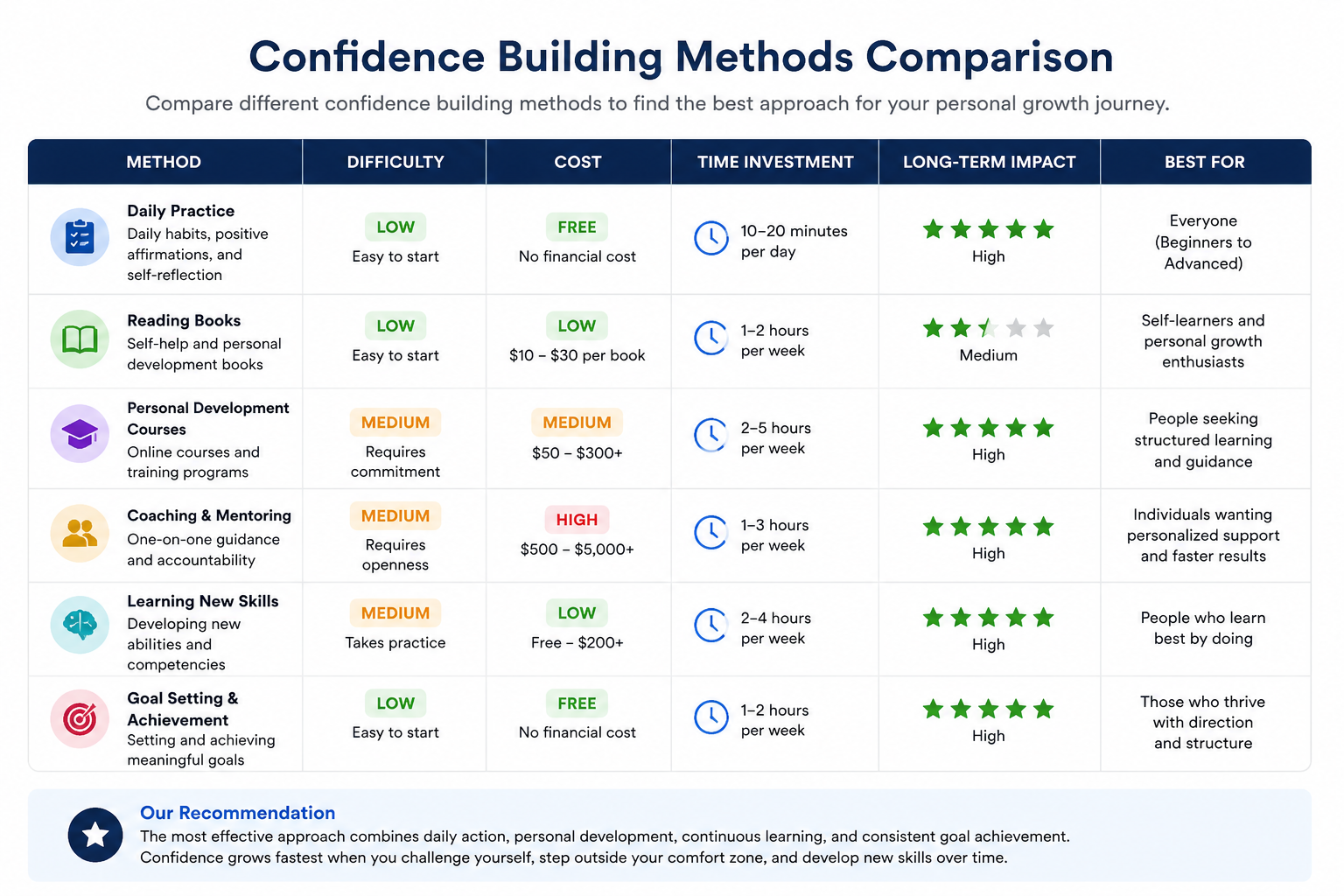 Confidence Building Methods Comparison