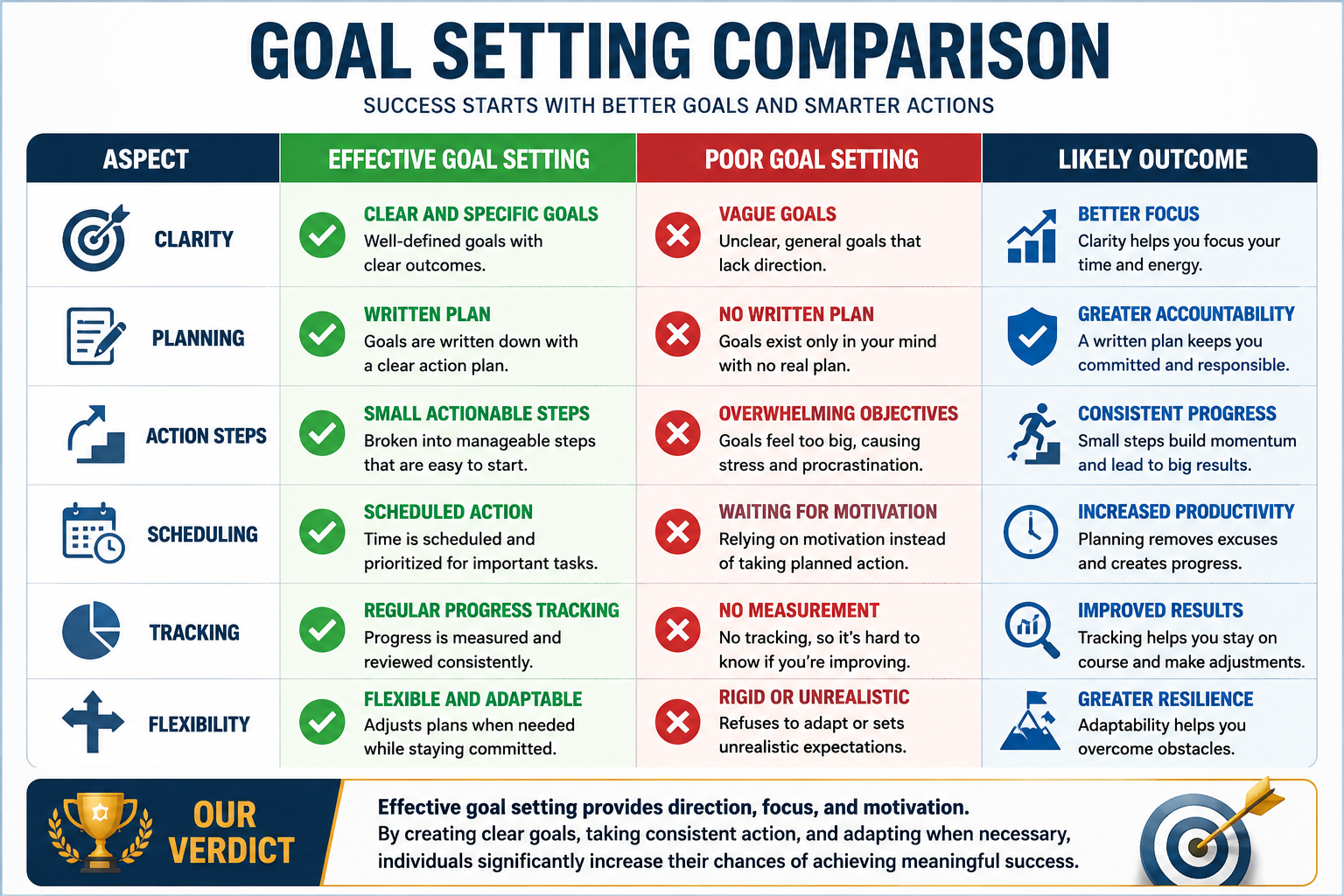 Goal setting comparison table showing effective goal setting, poor goal setting, and the outcomes of clarity, planning, consistency, tracking, and adaptability