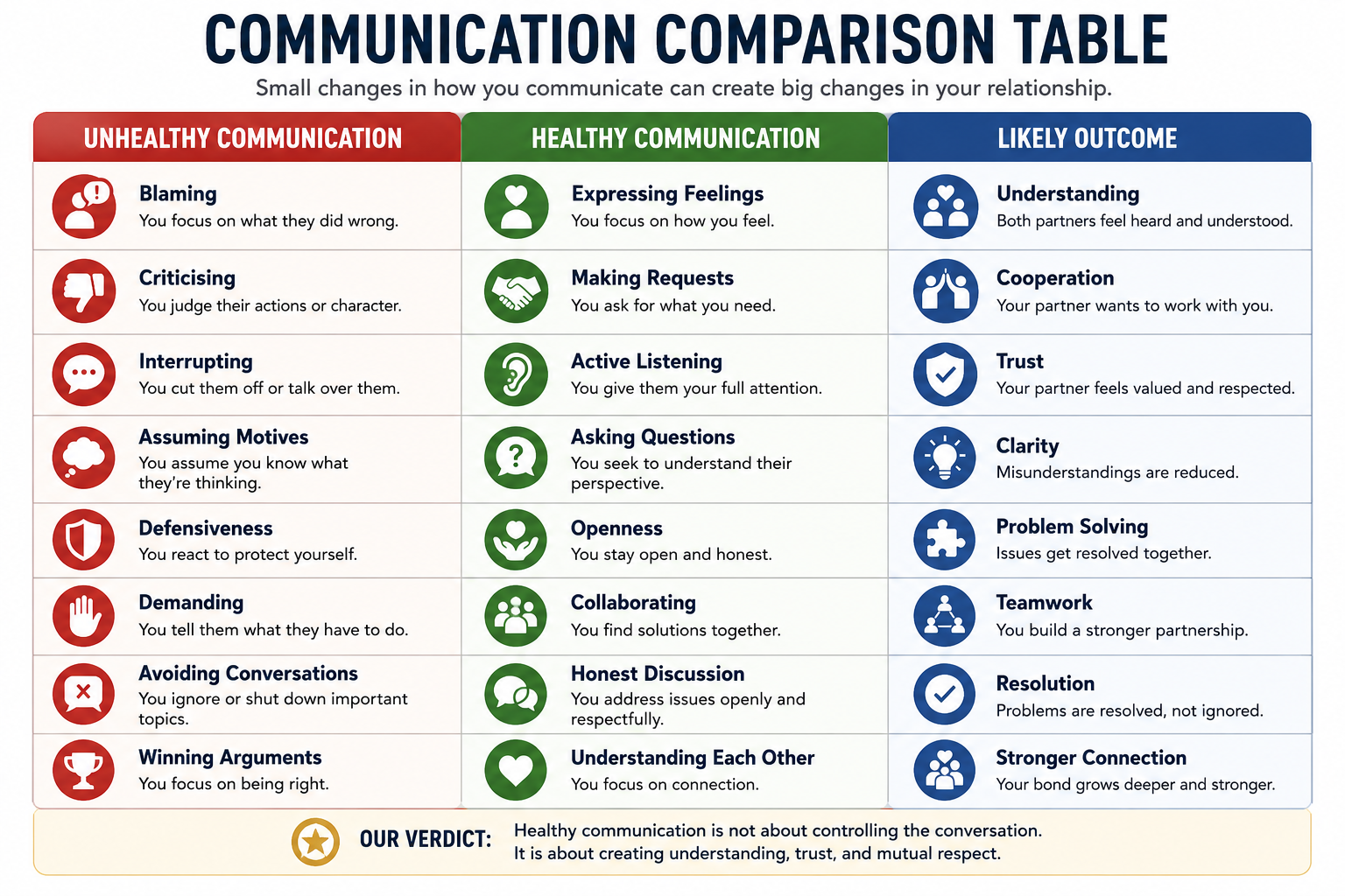 Communication comparison table showing unhealthy communication habits, healthy communication alternatives, and likely relationship outcomes including trust, understanding, cooperation, teamwork, and stronger connection