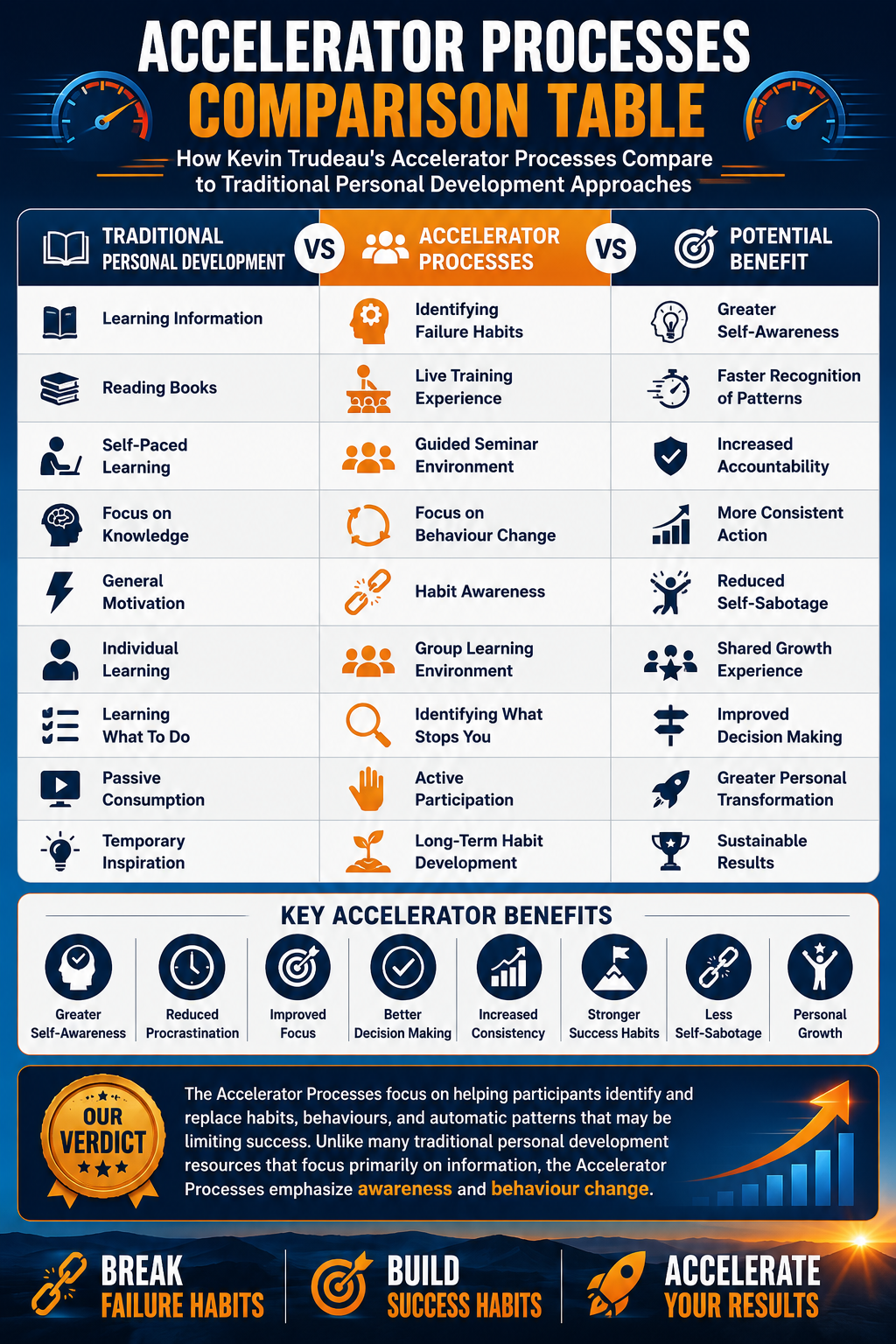 Accelerator Processes comparison table showing Kevin Trudeau's live training compared with traditional personal development methods, highlighting failure habits, self-awareness, behaviour change, productivity, and success habits.