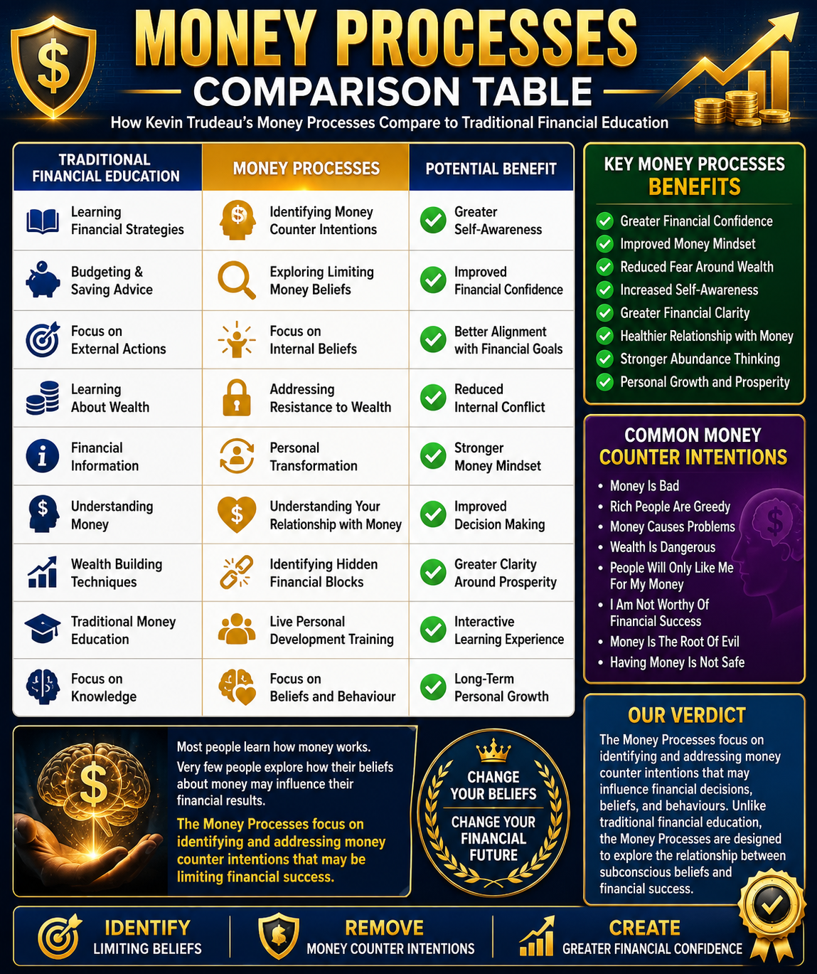 Money Processes comparison table showing Kevin Trudeau's live training compared with traditional financial education, highlighting money counter intentions, financial confidence, limiting beliefs, prosperity, and personal growth.