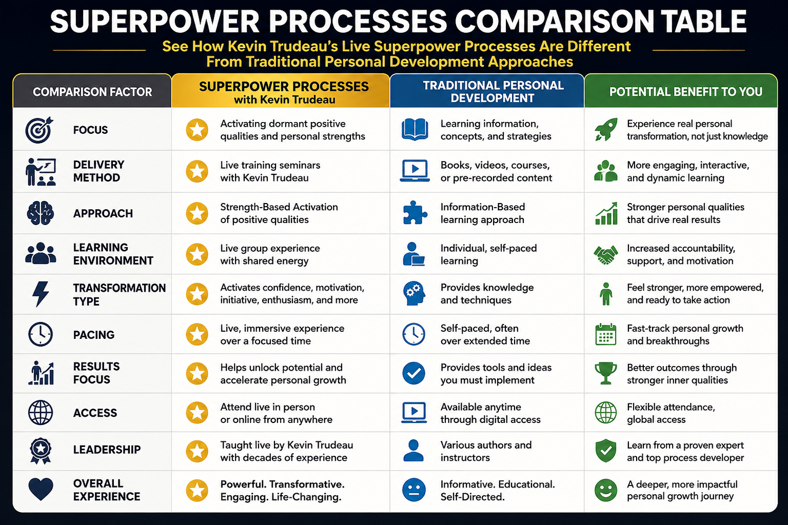Superpower Processes comparison table showing Kevin Trudeau's live training compared with traditional personal development methods, highlighting confidence, motivation, personal power, self-belief, group learning, and personal transformation