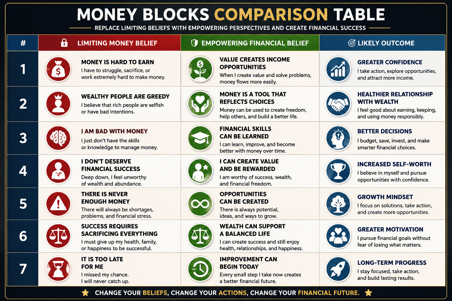 Money blocks comparison table showing limiting money beliefs, empowering financial beliefs, and their impact on financial success, confidence, wealth, and personal growth