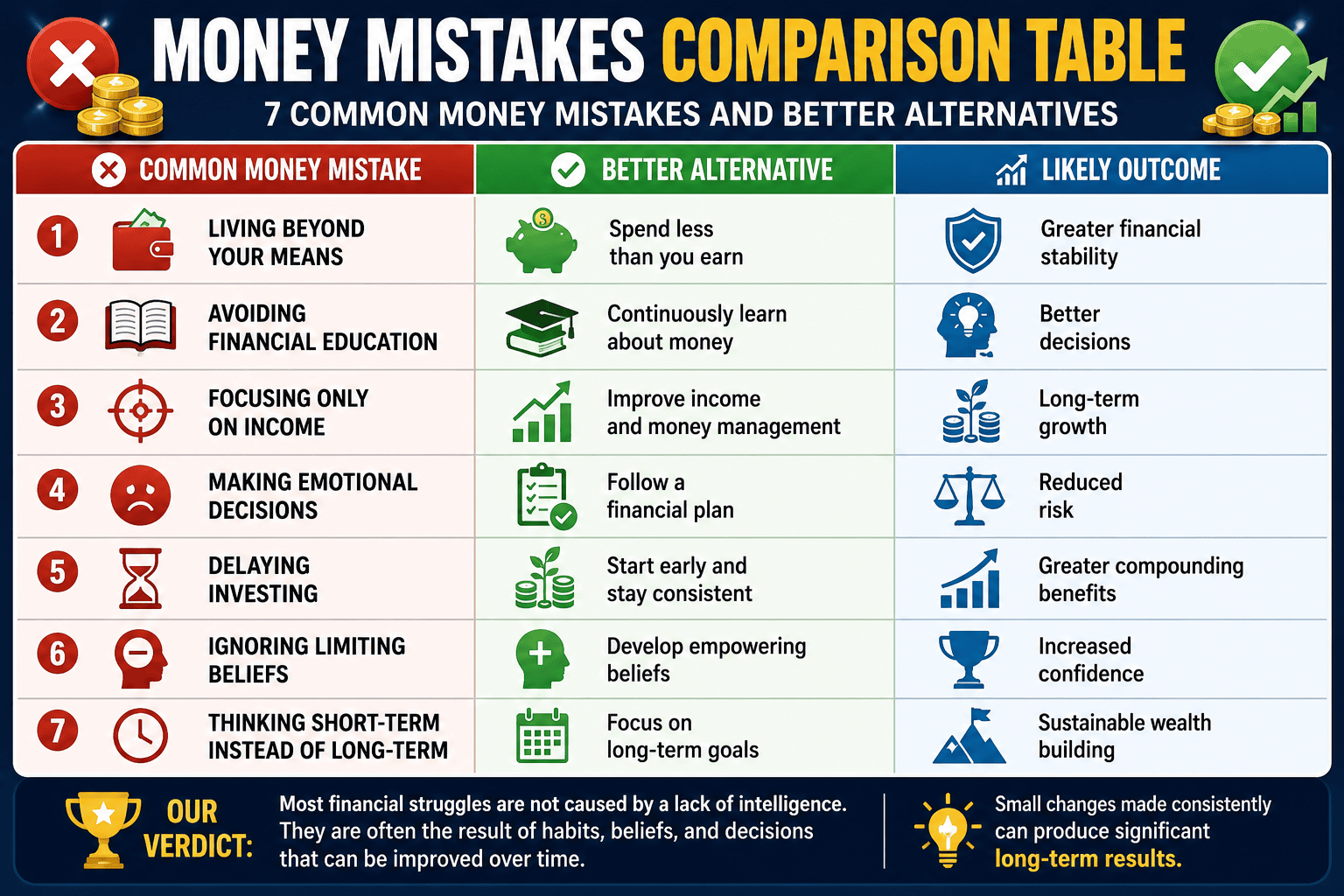 Money mistakes comparison table showing seven common financial mistakes, better alternatives, and likely outcomes for improved financial success