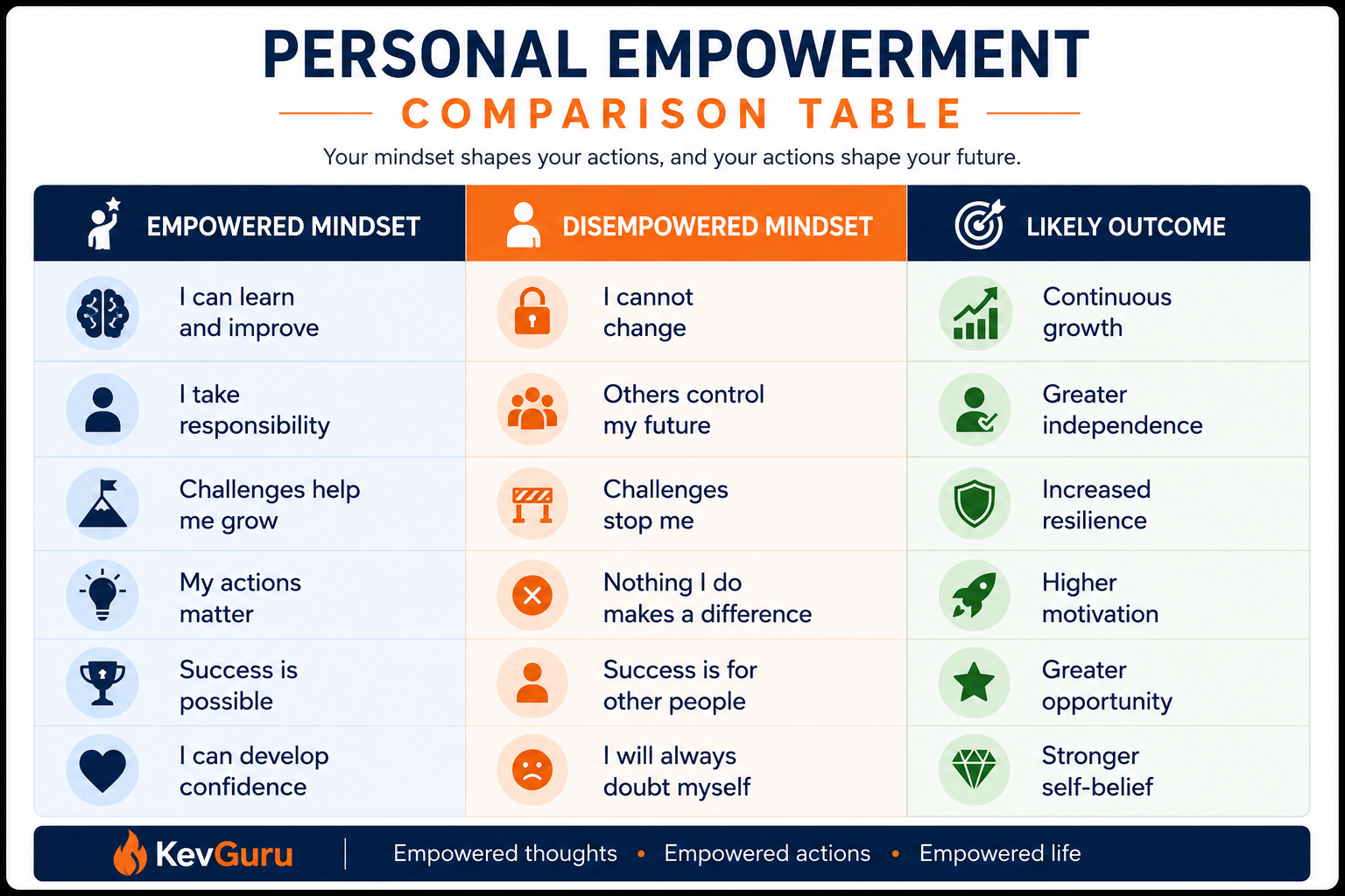 Personal empowerment comparison table showing empowered mindset, disempowered mindset, and positive outcomes for personal growth and success