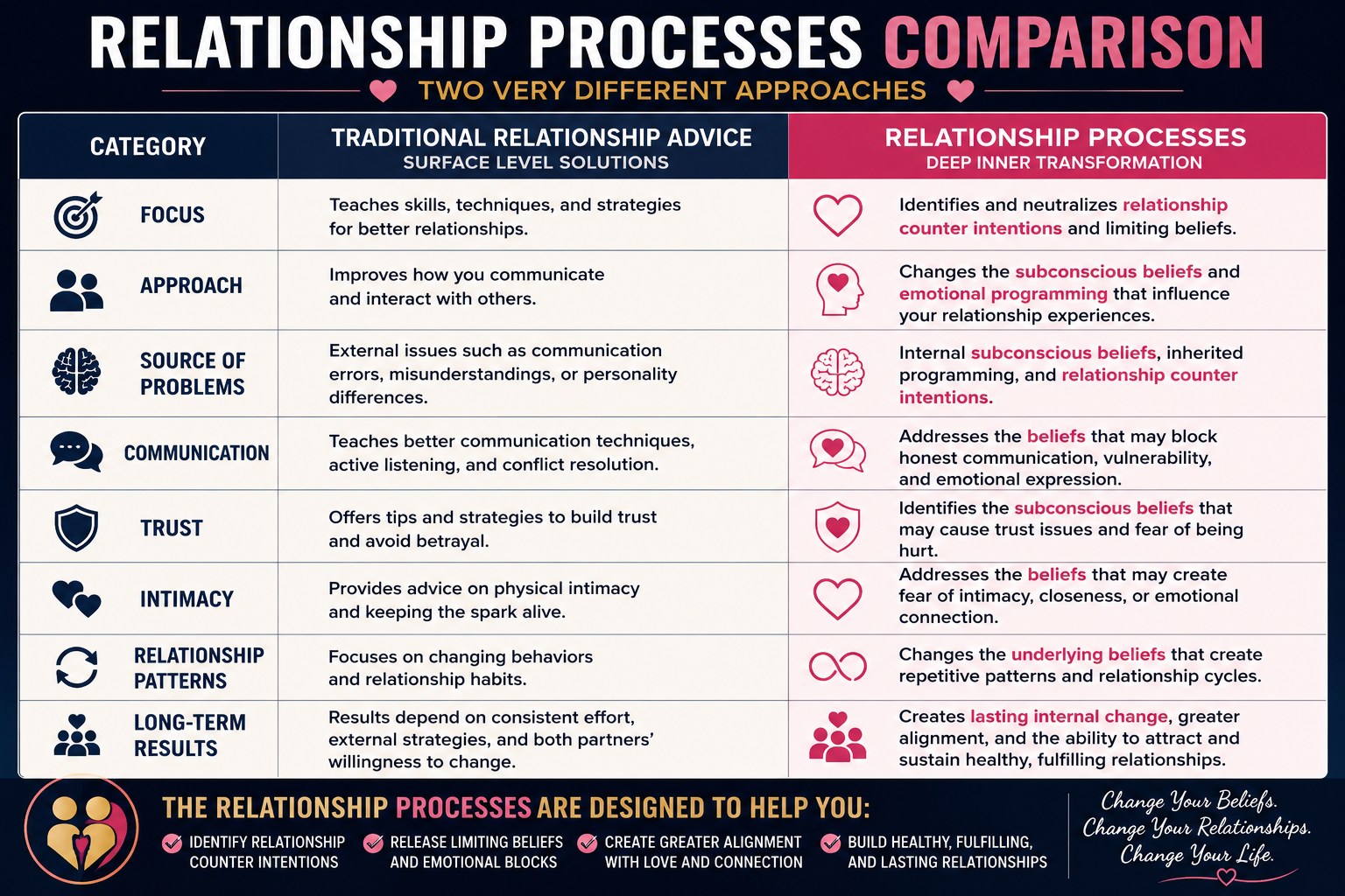 Relationship Processes