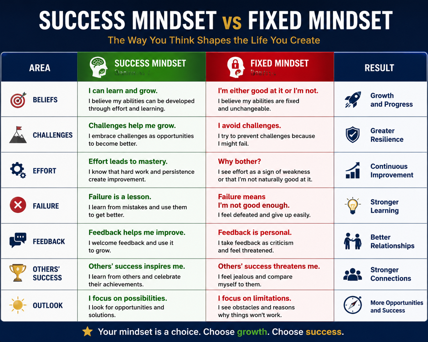 Success mindset vs fixed mindset comparison table showing differences in beliefs, challenges, effort, failure, feedback, and opportunities for personal growth and success