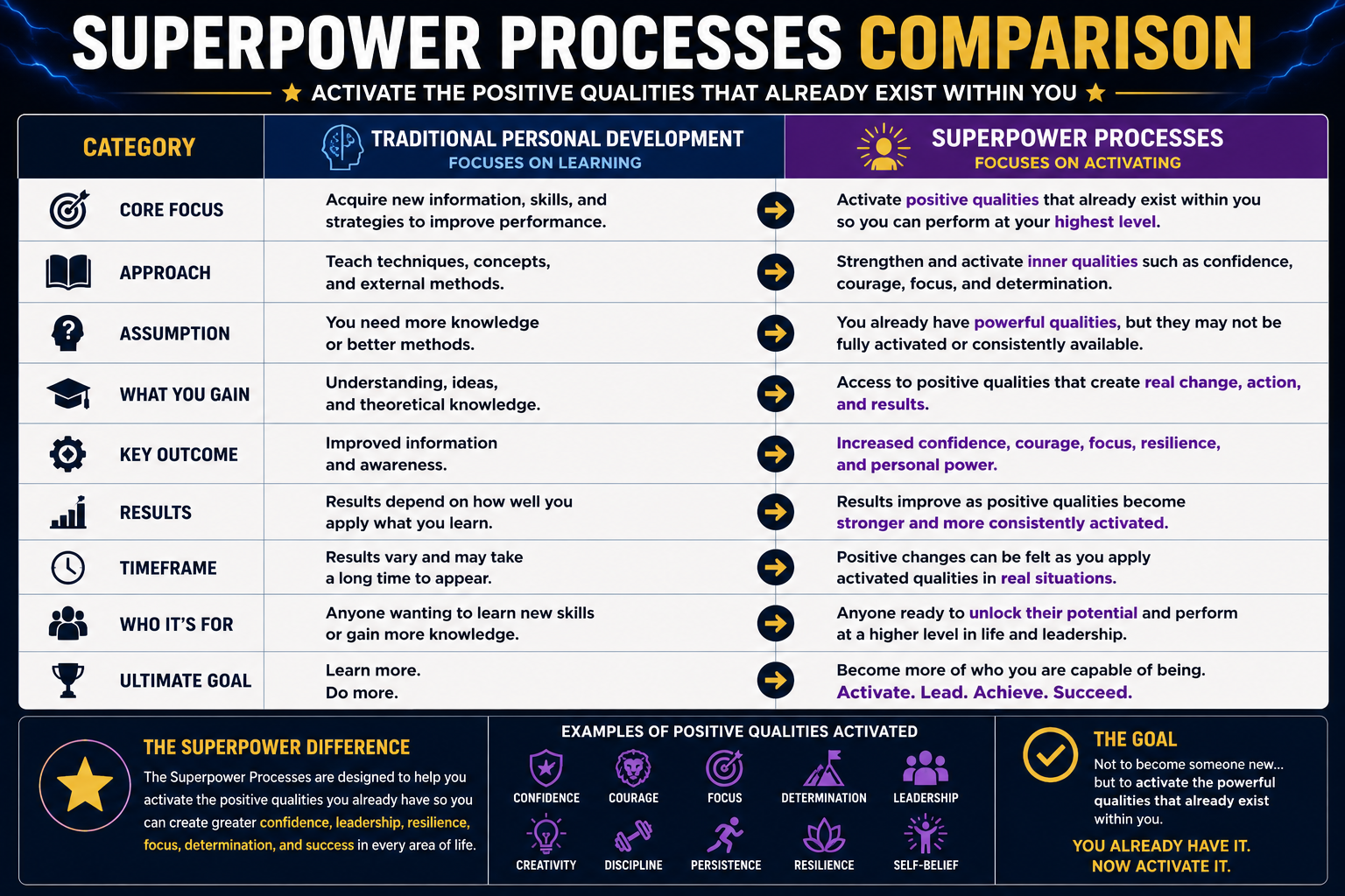 Superpower Processes comparison table showing the differences between traditional personal development and activating positive qualities such as confidence, courage, focus, resilience, leadership, determination, and self-belief.